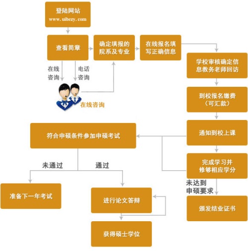 對(duì)外經(jīng)濟(jì)貿(mào)易大學(xué)同等學(xué)力申碩報(bào)名流程