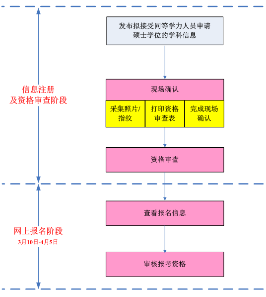 2016年同等學(xué)力申碩學(xué)位授予是如何操作的?